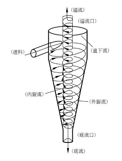 旋風(fēng)分離器工作原理-三河機(jī)械(圖1) 旋風(fēng)分離器